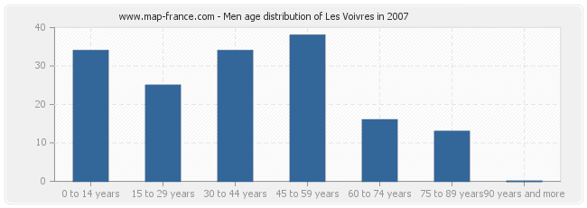 Men age distribution of Les Voivres in 2007